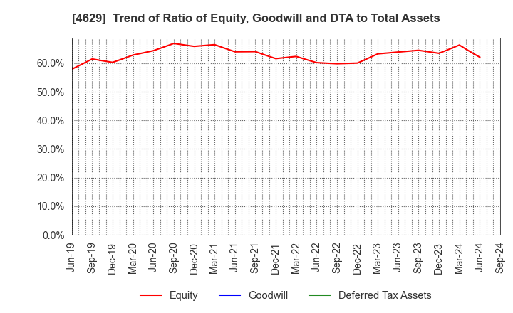 4629 DAISHIN CHEMICAL CO.,LTD.: Trend of Ratio of Equity, Goodwill and DTA to Total Assets