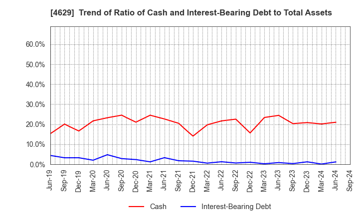 4629 DAISHIN CHEMICAL CO.,LTD.: Trend of Ratio of Cash and Interest-Bearing Debt to Total Assets