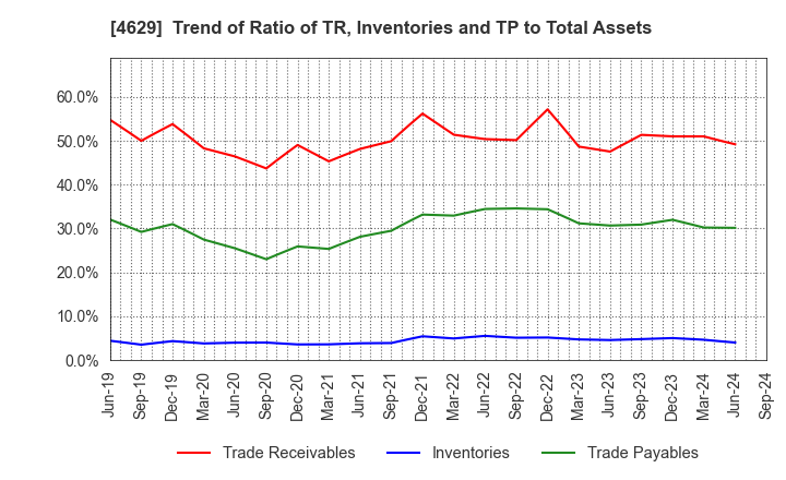 4629 DAISHIN CHEMICAL CO.,LTD.: Trend of Ratio of TR, Inventories and TP to Total Assets