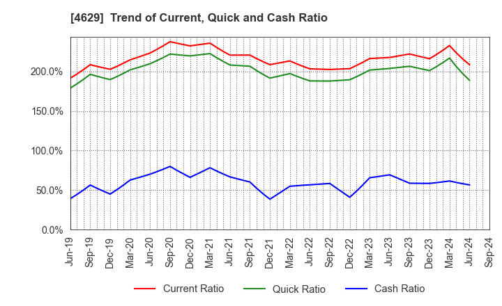 4629 DAISHIN CHEMICAL CO.,LTD.: Trend of Current, Quick and Cash Ratio