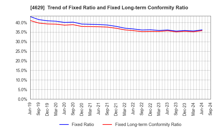 4629 DAISHIN CHEMICAL CO.,LTD.: Trend of Fixed Ratio and Fixed Long-term Conformity Ratio