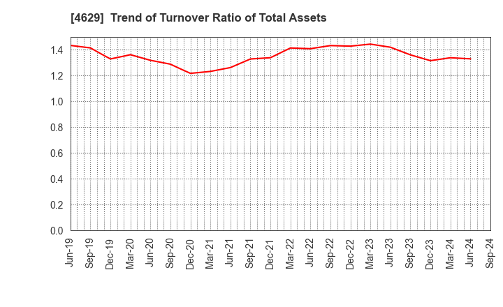 4629 DAISHIN CHEMICAL CO.,LTD.: Trend of Turnover Ratio of Total Assets