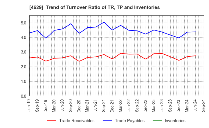 4629 DAISHIN CHEMICAL CO.,LTD.: Trend of Turnover Ratio of TR, TP and Inventories