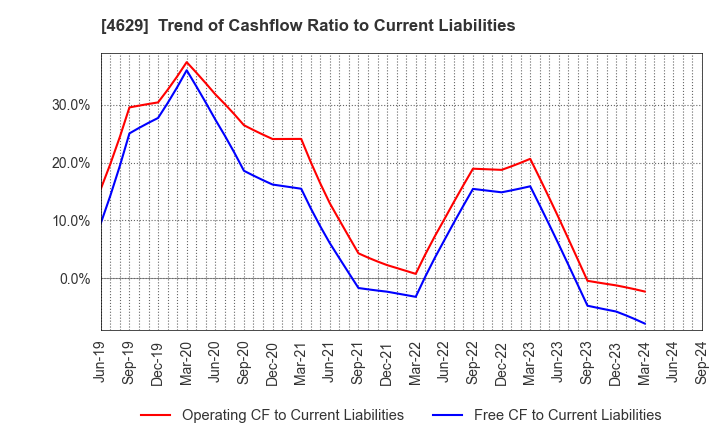 4629 DAISHIN CHEMICAL CO.,LTD.: Trend of Cashflow Ratio to Current Liabilities