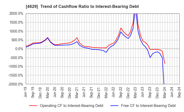 4629 DAISHIN CHEMICAL CO.,LTD.: Trend of Cashflow Ratio to Interest-Bearing Debt