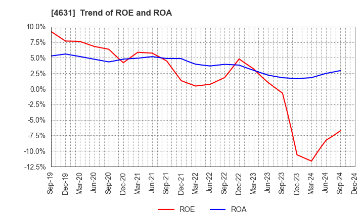 4631 DIC Corporation: Trend of ROE and ROA