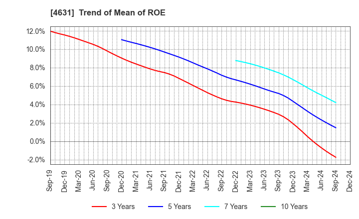 4631 DIC Corporation: Trend of Mean of ROE