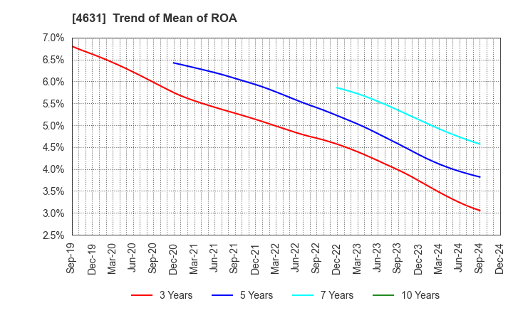 4631 DIC Corporation: Trend of Mean of ROA