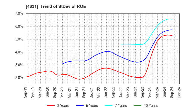 4631 DIC Corporation: Trend of StDev of ROE