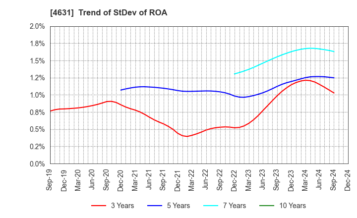 4631 DIC Corporation: Trend of StDev of ROA