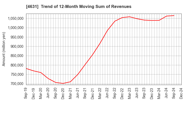 4631 DIC Corporation: Trend of 12-Month Moving Sum of Revenues