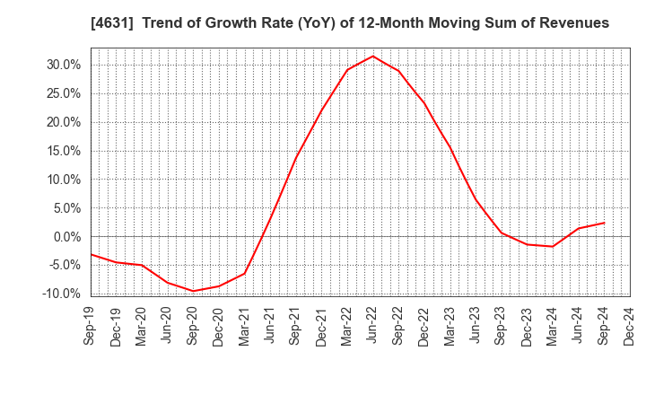 4631 DIC Corporation: Trend of Growth Rate (YoY) of 12-Month Moving Sum of Revenues