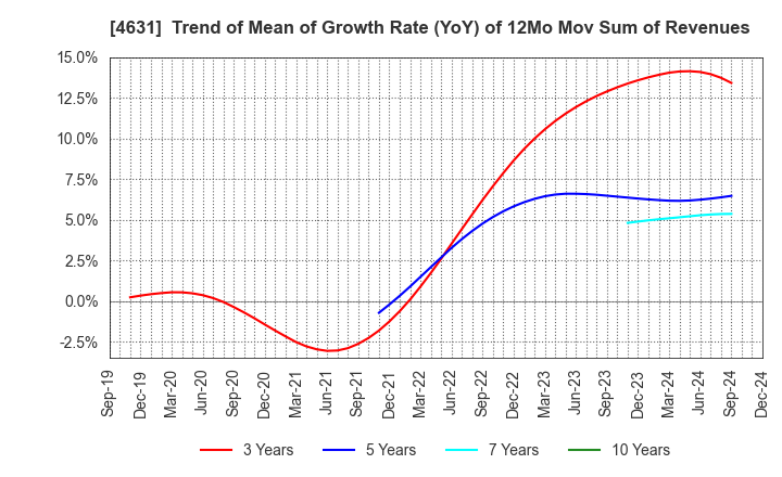 4631 DIC Corporation: Trend of Mean of Growth Rate (YoY) of 12Mo Mov Sum of Revenues