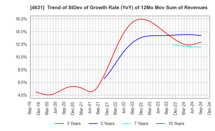 4631 DIC Corporation: Trend of StDev of Growth Rate (YoY) of 12Mo Mov Sum of Revenues