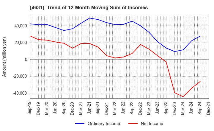 4631 DIC Corporation: Trend of 12-Month Moving Sum of Incomes