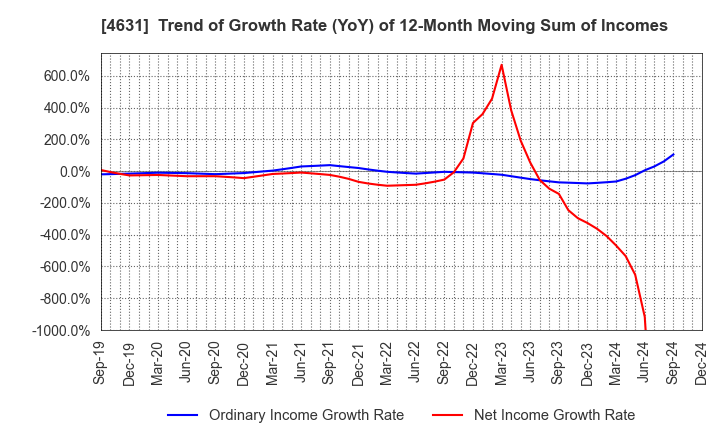 4631 DIC Corporation: Trend of Growth Rate (YoY) of 12-Month Moving Sum of Incomes