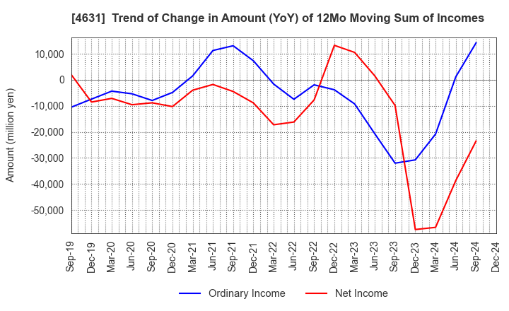 4631 DIC Corporation: Trend of Change in Amount (YoY) of 12Mo Moving Sum of Incomes