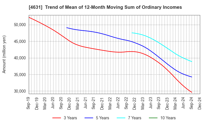 4631 DIC Corporation: Trend of Mean of 12-Month Moving Sum of Ordinary Incomes