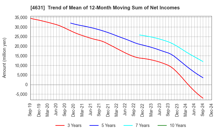 4631 DIC Corporation: Trend of Mean of 12-Month Moving Sum of Net Incomes