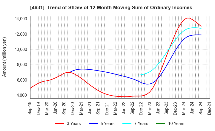 4631 DIC Corporation: Trend of StDev of 12-Month Moving Sum of Ordinary Incomes