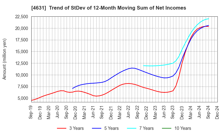 4631 DIC Corporation: Trend of StDev of 12-Month Moving Sum of Net Incomes