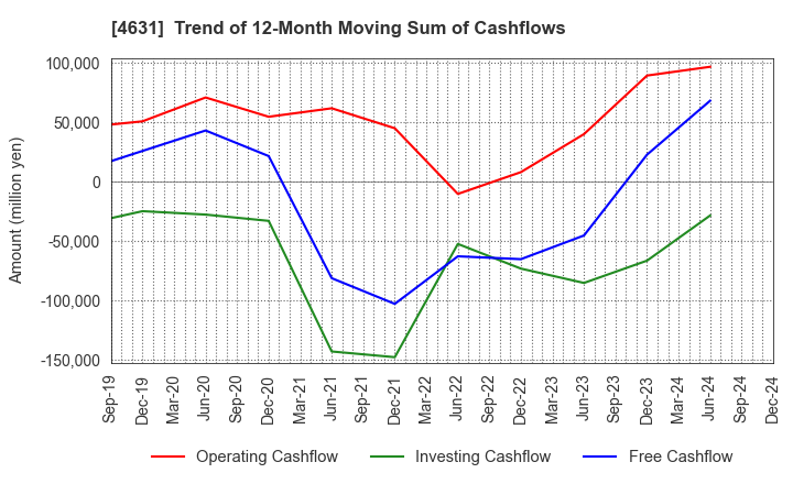 4631 DIC Corporation: Trend of 12-Month Moving Sum of Cashflows