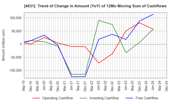 4631 DIC Corporation: Trend of Change in Amount (YoY) of 12Mo Moving Sum of Cashflows