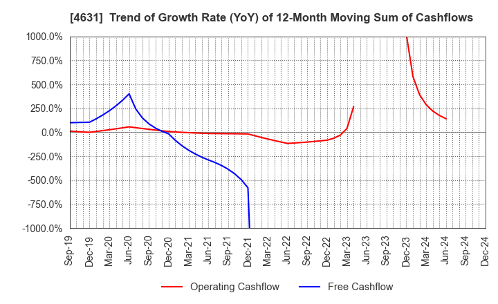 4631 DIC Corporation: Trend of Growth Rate (YoY) of 12-Month Moving Sum of Cashflows