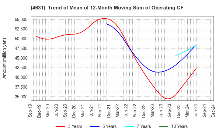 4631 DIC Corporation: Trend of Mean of 12-Month Moving Sum of Operating CF