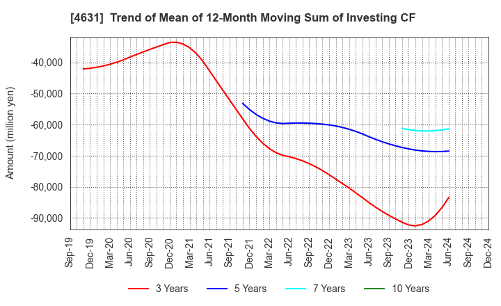 4631 DIC Corporation: Trend of Mean of 12-Month Moving Sum of Investing CF