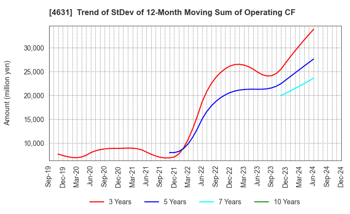 4631 DIC Corporation: Trend of StDev of 12-Month Moving Sum of Operating CF