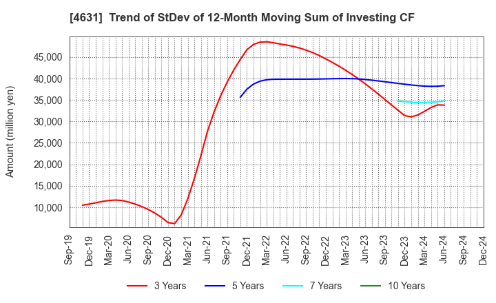 4631 DIC Corporation: Trend of StDev of 12-Month Moving Sum of Investing CF