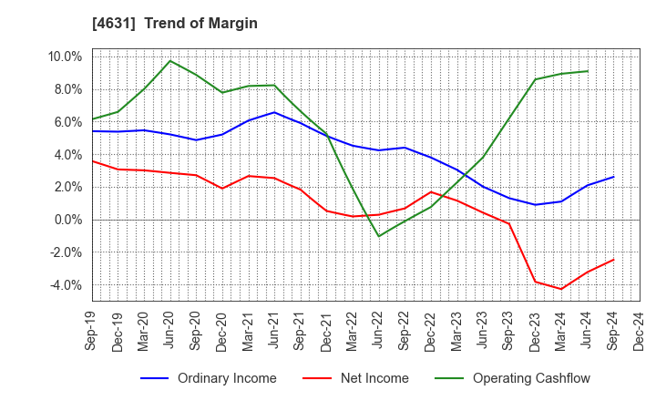 4631 DIC Corporation: Trend of Margin