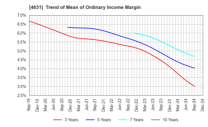 4631 DIC Corporation: Trend of Mean of Ordinary Income Margin