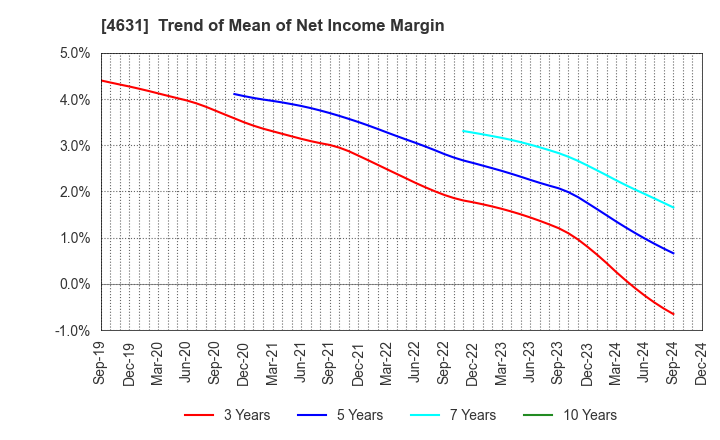 4631 DIC Corporation: Trend of Mean of Net Income Margin