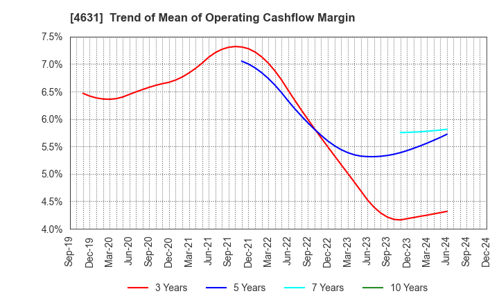 4631 DIC Corporation: Trend of Mean of Operating Cashflow Margin