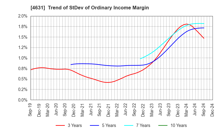 4631 DIC Corporation: Trend of StDev of Ordinary Income Margin