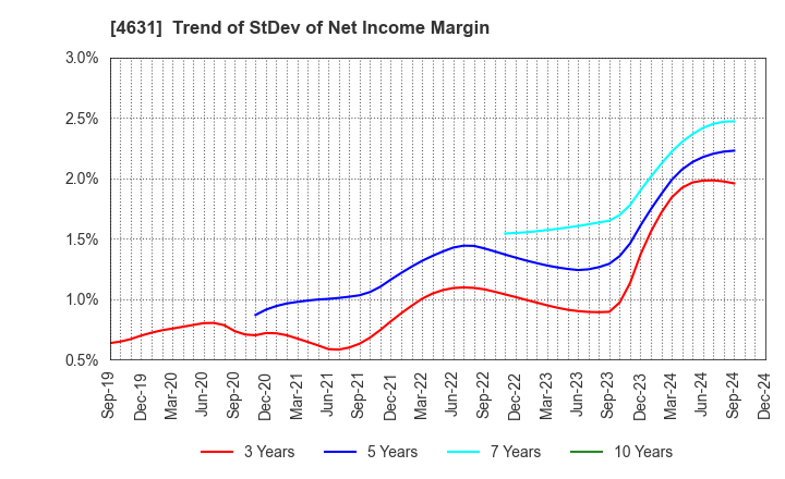 4631 DIC Corporation: Trend of StDev of Net Income Margin