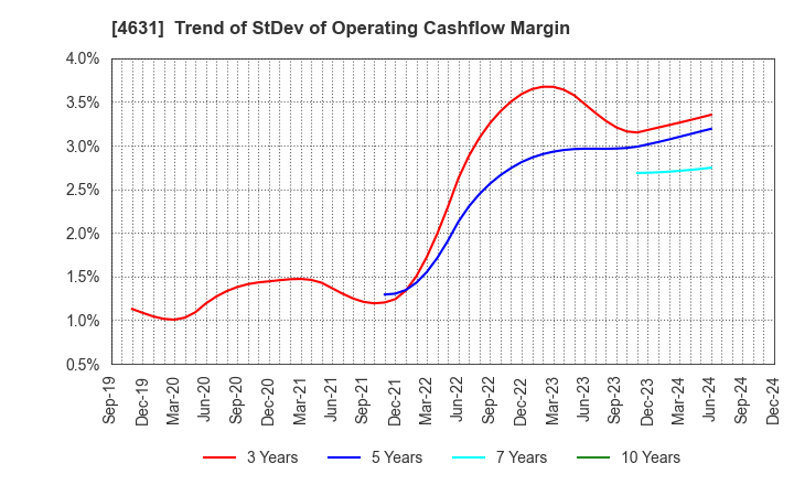 4631 DIC Corporation: Trend of StDev of Operating Cashflow Margin