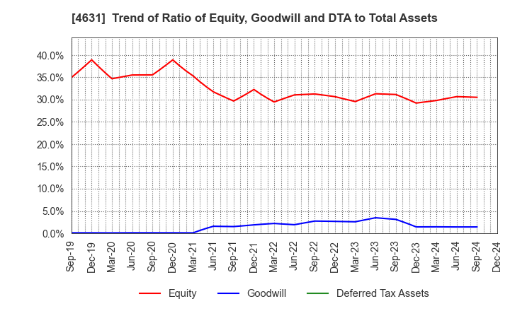 4631 DIC Corporation: Trend of Ratio of Equity, Goodwill and DTA to Total Assets