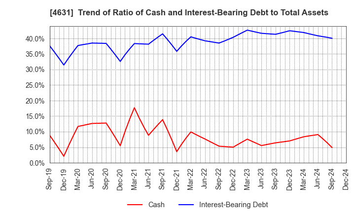 4631 DIC Corporation: Trend of Ratio of Cash and Interest-Bearing Debt to Total Assets