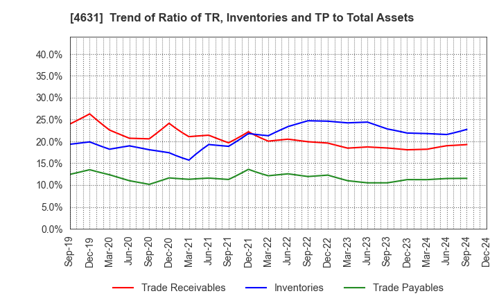 4631 DIC Corporation: Trend of Ratio of TR, Inventories and TP to Total Assets