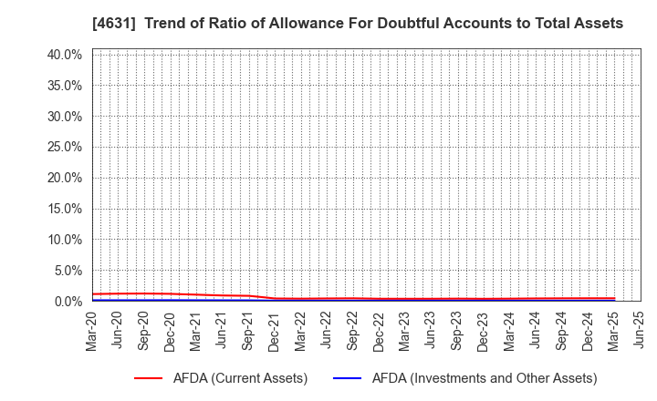 4631 DIC Corporation: Trend of Ratio of Allowance For Doubtful Accounts to Total Assets