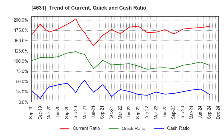 4631 DIC Corporation: Trend of Current, Quick and Cash Ratio