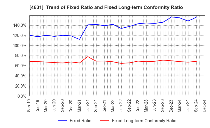 4631 DIC Corporation: Trend of Fixed Ratio and Fixed Long-term Conformity Ratio