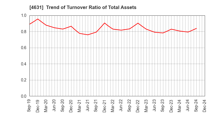 4631 DIC Corporation: Trend of Turnover Ratio of Total Assets