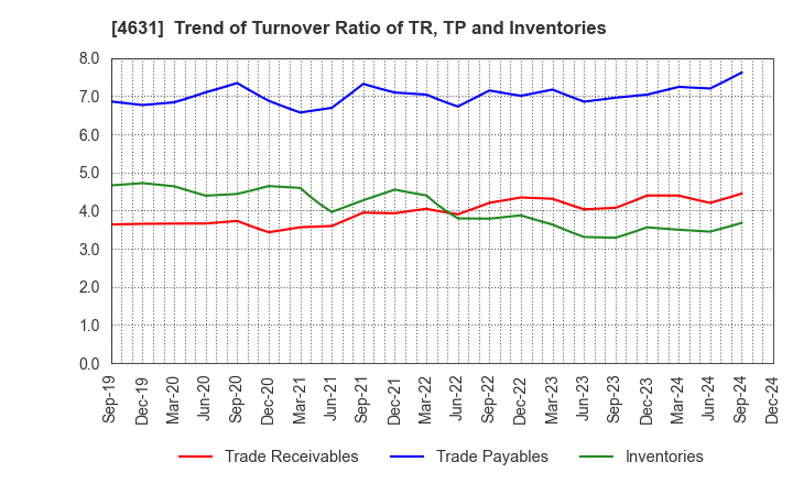 4631 DIC Corporation: Trend of Turnover Ratio of TR, TP and Inventories