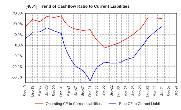 4631 DIC Corporation: Trend of Cashflow Ratio to Current Liabilities