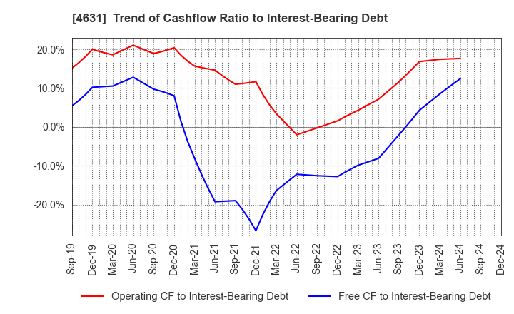 4631 DIC Corporation: Trend of Cashflow Ratio to Interest-Bearing Debt