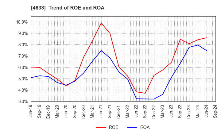 4633 SAKATA INX CORPORATION: Trend of ROE and ROA